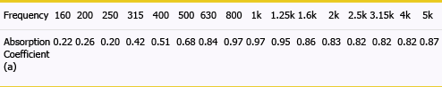 Frequency / Absorption Coefficient